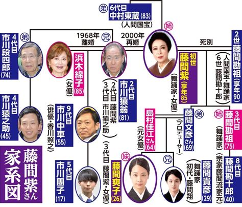 市川猿之助の妻|市川猿之助(4代目)が結婚しない理由とは。妻、子供。